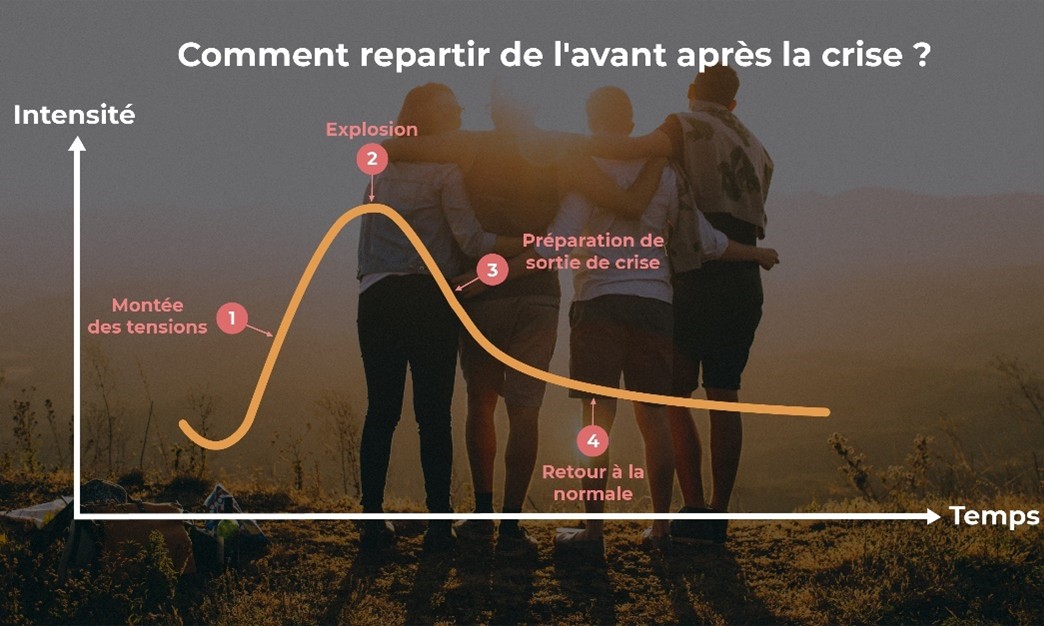 Les 4 temps d’une crise