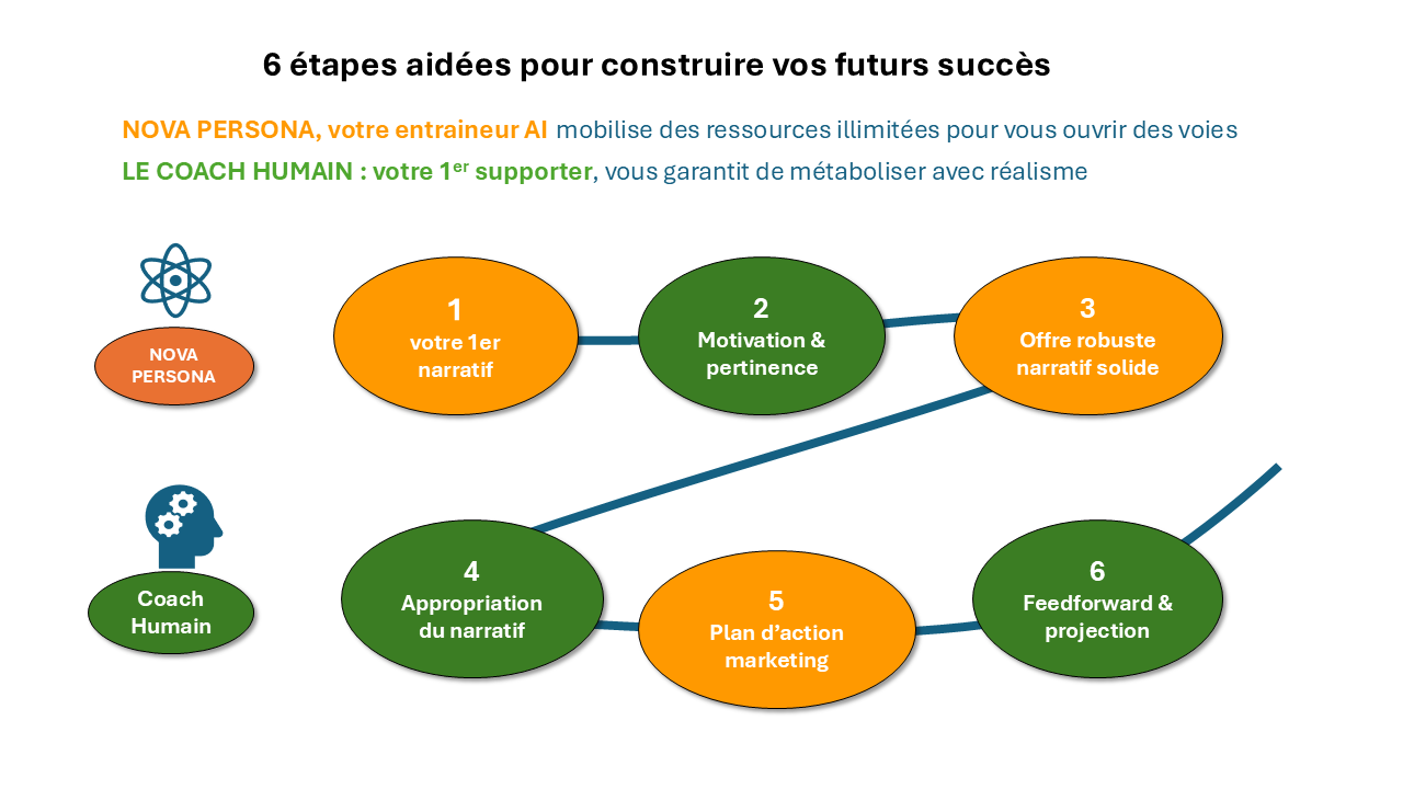 Parcours Nova Persona (S1 démo → H1 → S2 → H2 → S3 → H3)